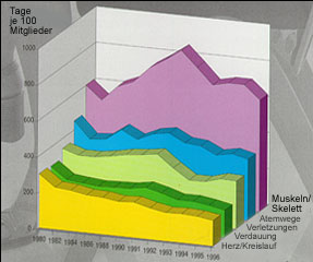 Grafik: Krankheitsbedingter Arbeitsausfall